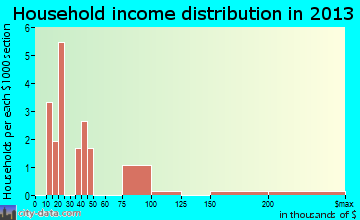 Cove household income distribution