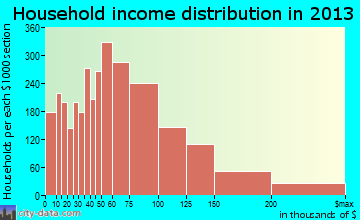 Vacaville household income distribution