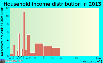 Dugway household income distribution