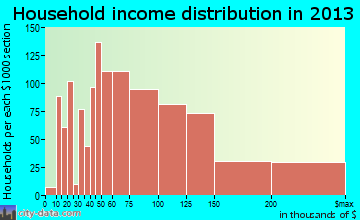 Draper household income distribution