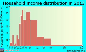 Eagle Mountain household income distribution
