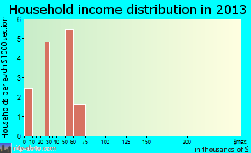 Elberta household income distribution