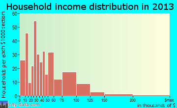 Ephraim household income distribution