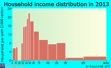 Erda household income distribution