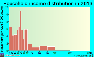 Escalante household income distribution