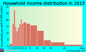 Farr West household income distribution