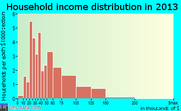 Fielding household income distribution