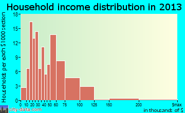 Fillmore household income distribution