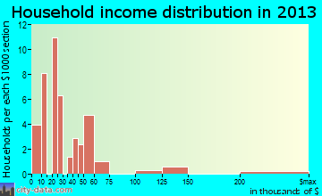Fort Duchesne, UT household income