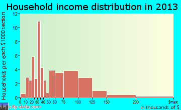 Francis household income distribution