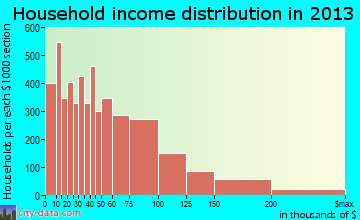 Vallejo household income distribution