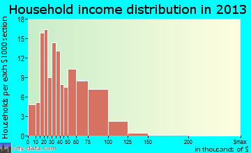 Garland household income distribution