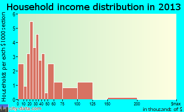 Glendale household income distribution