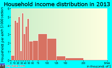 Genola household income distribution