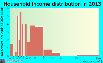 Glenwood household income distribution