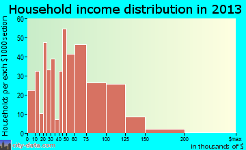 Grantsville household income distribution