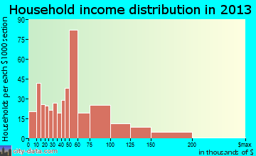 Heber household income distribution