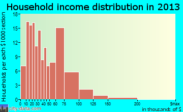 Helper household income distribution