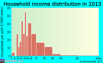 Harrisville household income distribution