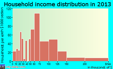 Herriman household income distribution