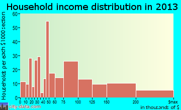 Valley Center household income distribution