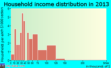 Holden household income distribution