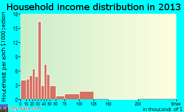 Hildale household income distribution