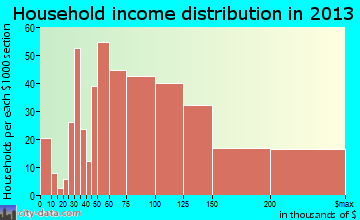 Highland household income distribution
