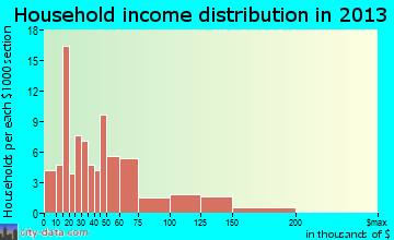 Honeyville household income distribution