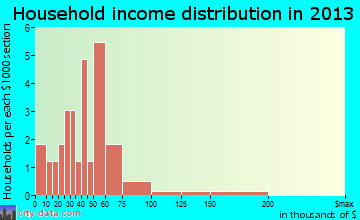 Howell household income distribution