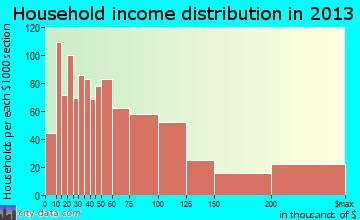 Holladay household income distribution