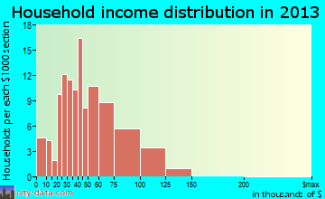 Huntington household income distribution