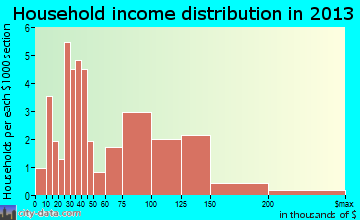 Huntsville household income distribution