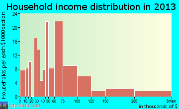 Valley Springs household income distribution