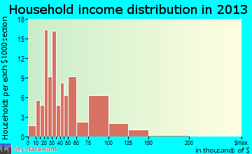 Kamas household income distribution
