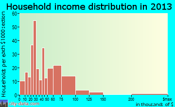 Kanab household income distribution