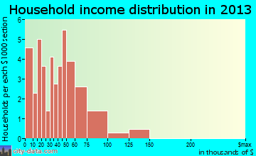 Kanosh household income distribution