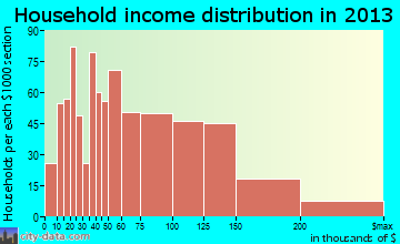 Kaysville household income distribution