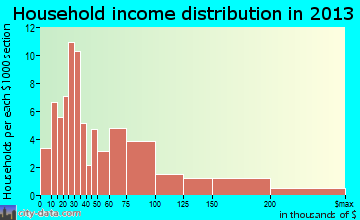 Val Verde household income distribution