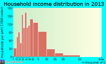 Kearns household income distribution