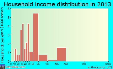 Koosharem, UT household income