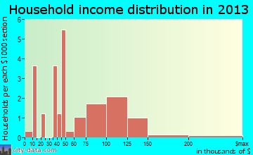 Leamington household income distribution
