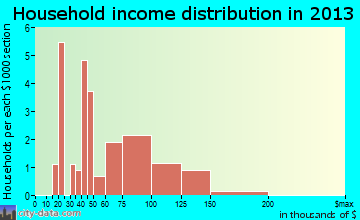 Lake Shore household income distribution