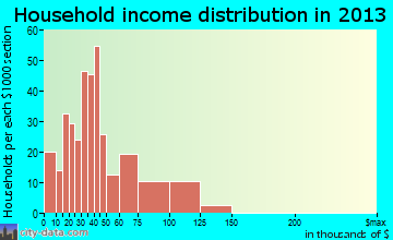 La Verkin household income distribution