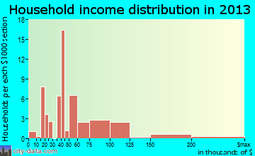 Leeds household income distribution
