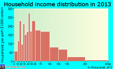 Layton household income distribution