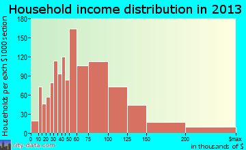 Lehi household income distribution