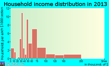 Levan household income distribution