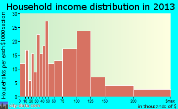 Lindon household income distribution