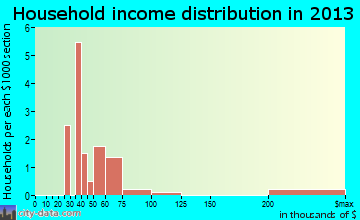 Lyman, UT household income
